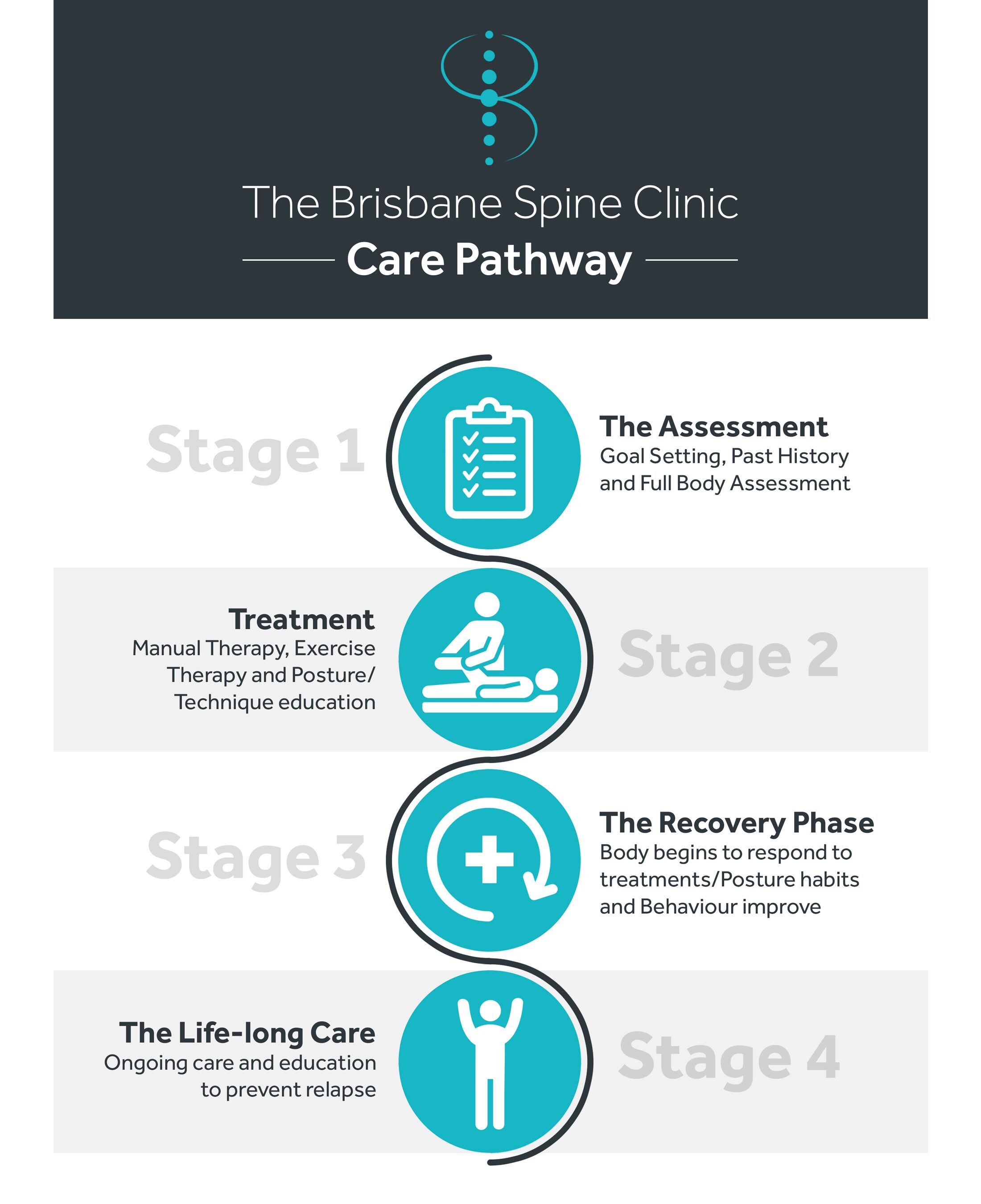 Brisbane Spine Clinic Care Pathway